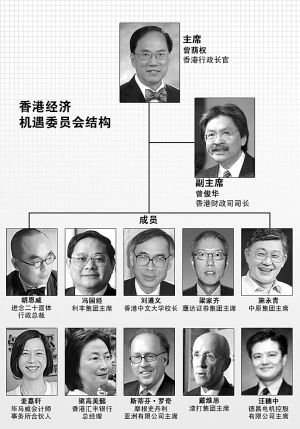 香港經濟機遇委員會