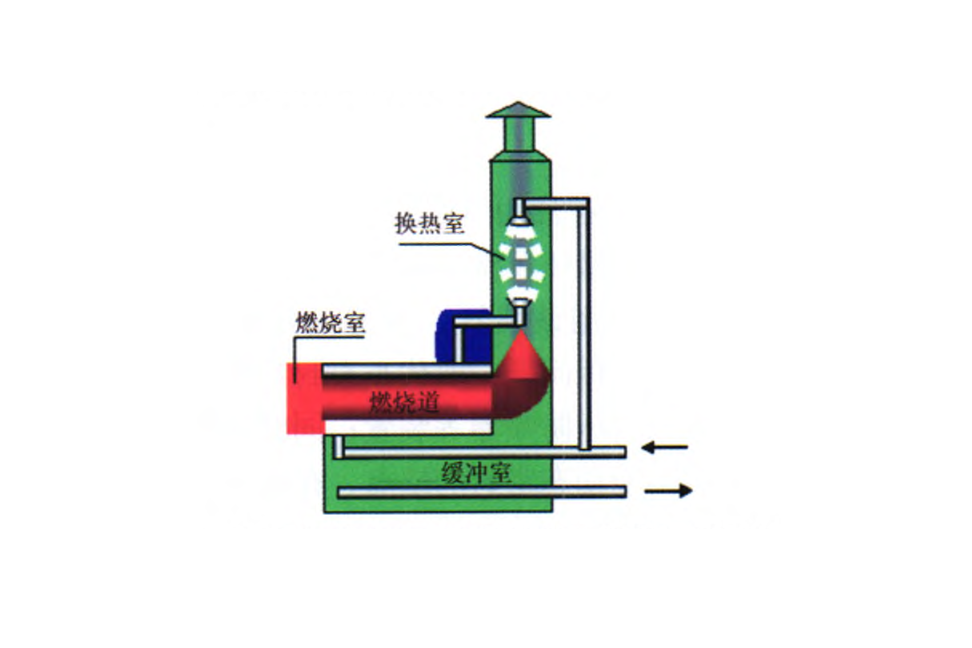 直接換熱 直接換熱