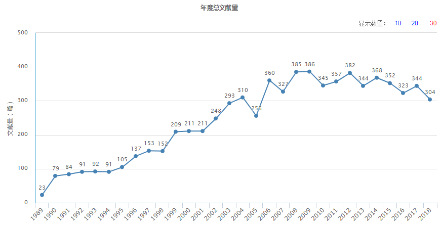 年度總文獻量（據2018年11月12日中國知網顯示）