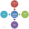 搜尋引擎行銷(Search Engine Marketing)