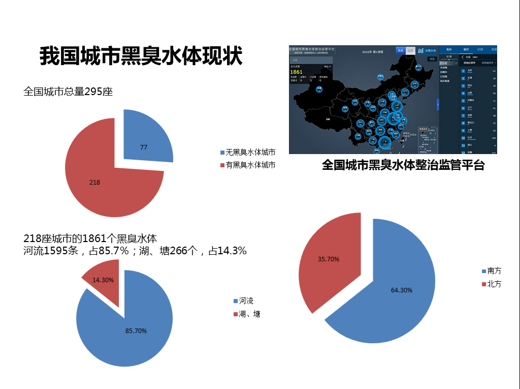 城市黑臭水體現狀