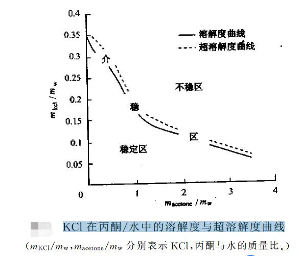 KCI在丙酮/水中的溶解度與超溶解度曲線