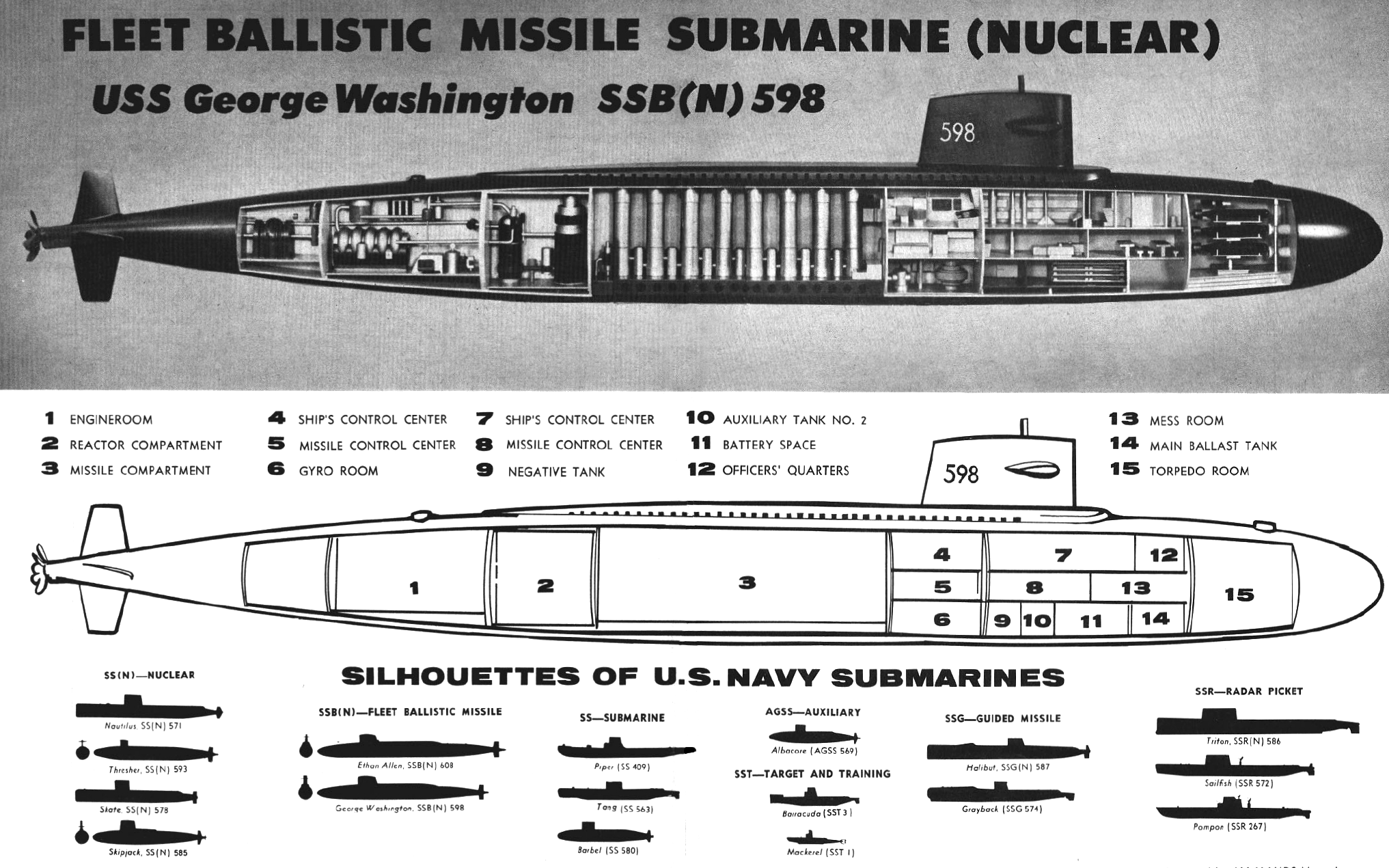 喬治·華盛頓級戰略核潛艇剖面圖