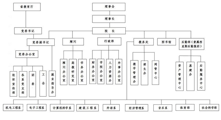 鄭州城市職業學院管理機構圖