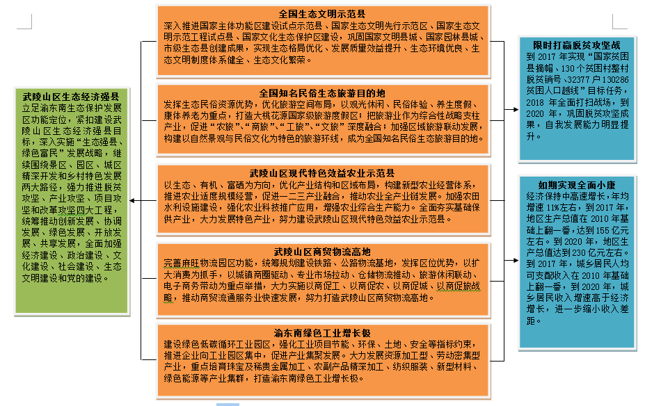 酉陽國民經濟和社會發展第十三個五年規劃綱要