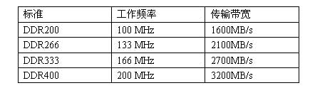 DDR SDRAM記憶體傳輸標準表