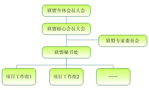 深圳市LED標準產業聯盟組織架構