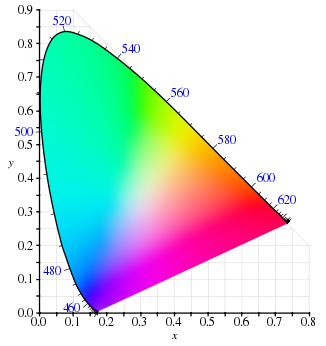 CIE 1931 色彩空間色度圖