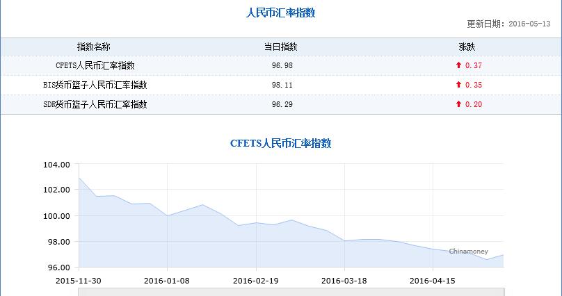 CFETS人民幣匯率指數