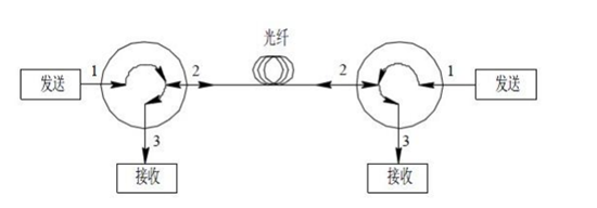 圖2 光纖環行器用於單纖雙向通信示意圖