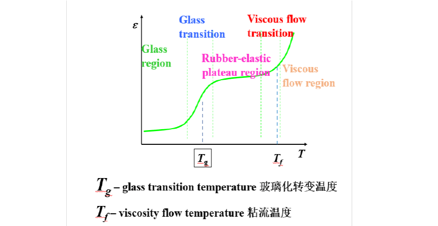 玻璃化轉變溫度