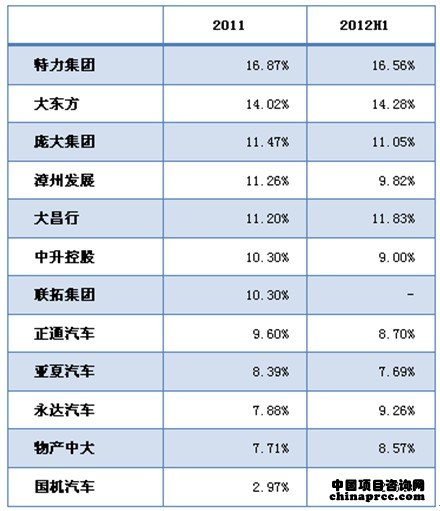 2011-2012年中國主要汽車經銷商毛利率對比