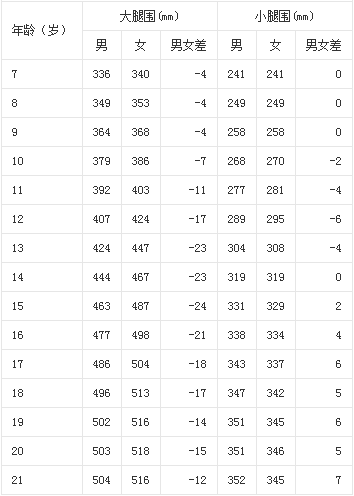 我國7-21歲青少年大腿圍和小腿圍平均值