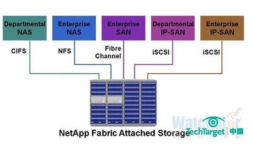 圖一：NetApp統一存儲架構。
