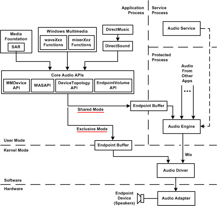 UAA架構框架圖