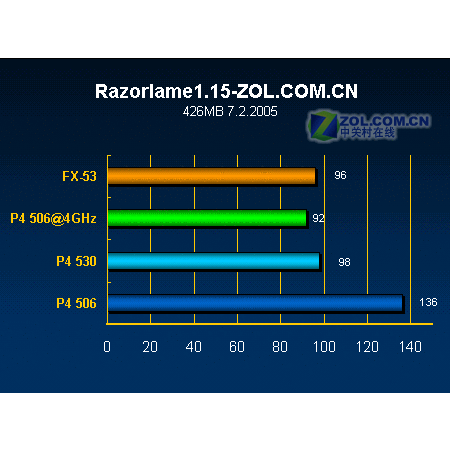 LGA775(Intel LGA775)
