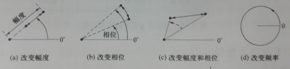 圖1-3 極坐標表示的調製