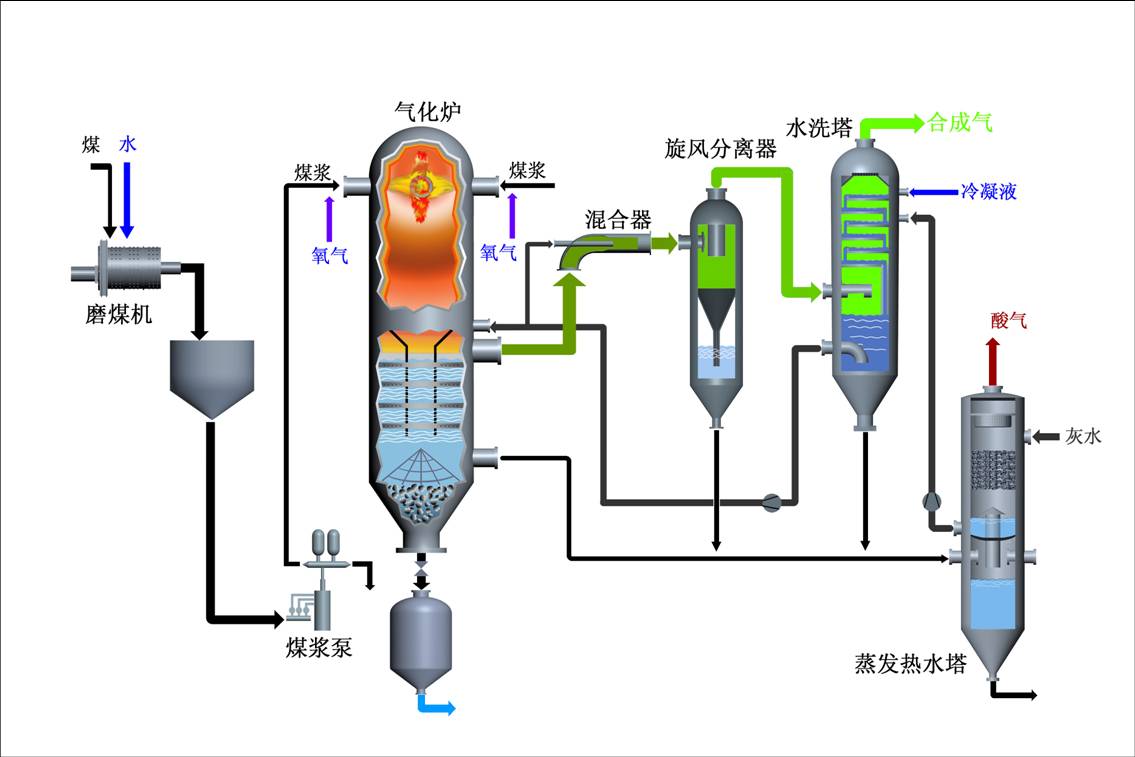 煤氣化技術工藝流程