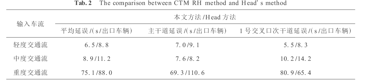 圖2 CTM-RH方法與Head方法的比較