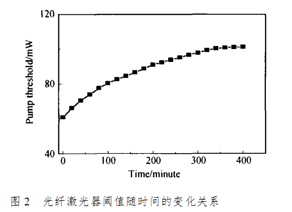 圖2 光纖雷射器閾值功率隨時間的變化