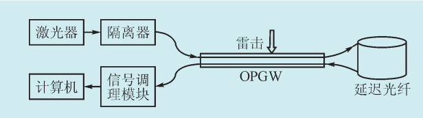 圖1 基於OPGW的雷擊檢測與定位系統框圖