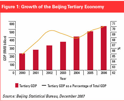 北京第三產業發展情況