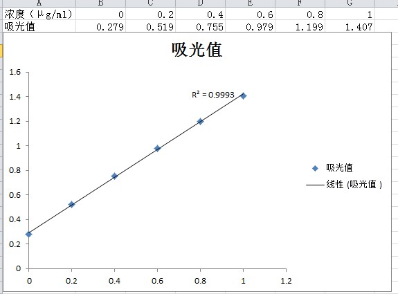 標準曲線