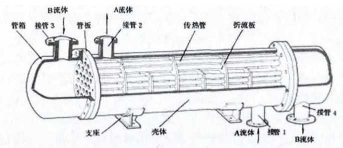 管束式換熱器工作原理