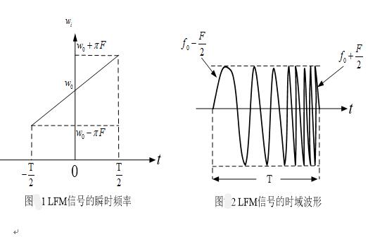 LFM信號的瞬時頻率及時域波形