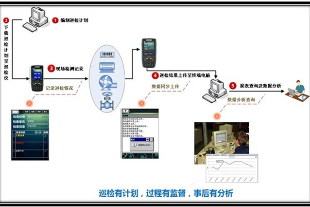 移動巡檢 移動巡檢