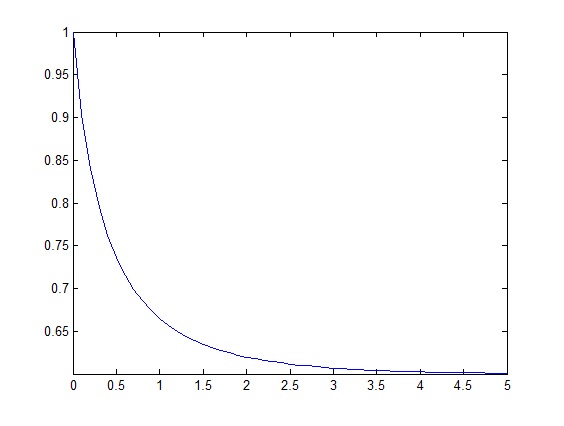 曲線方程