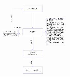 收養登記審批程式