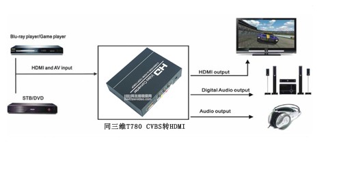AV轉HDMI轉換器套用連線