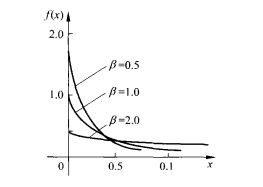 圖2  指數函式Exp(β)的密度函式