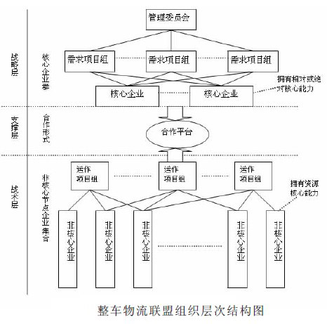 組織結構模型(組織模型)