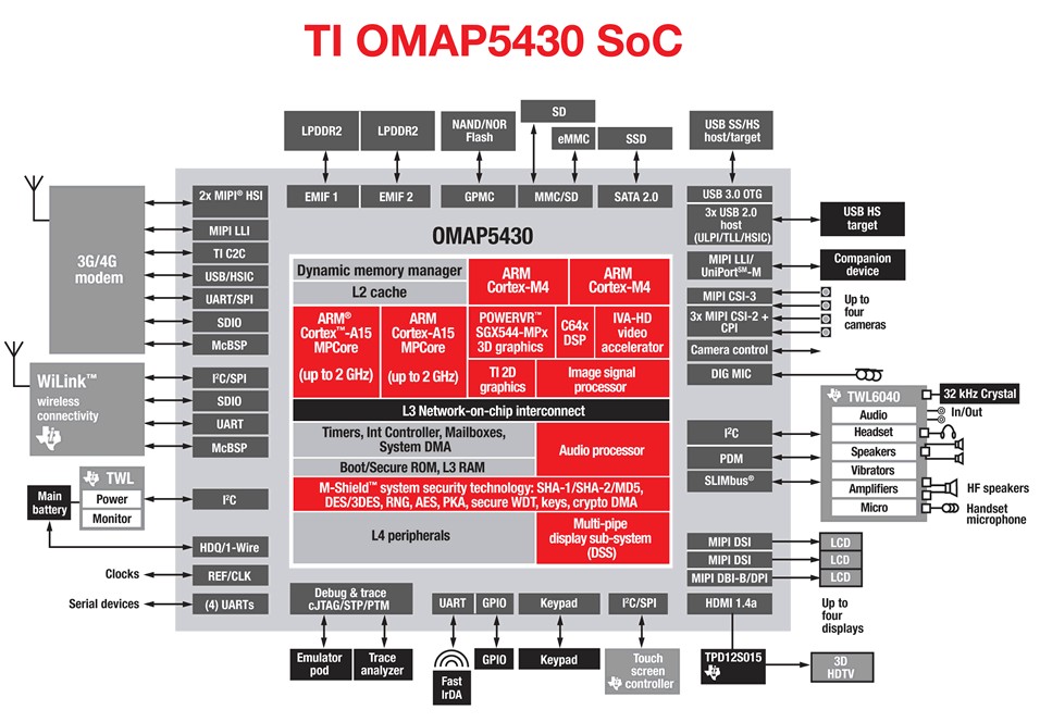omap5430的a15+m4協處理方式