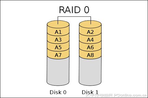 磁碟陣列(RAID（獨立冗餘磁碟陣列）)