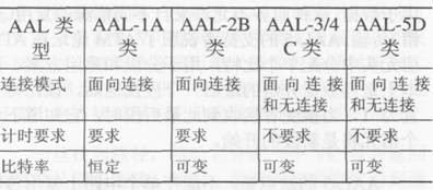 表A-1 ATM適配層的服務類別