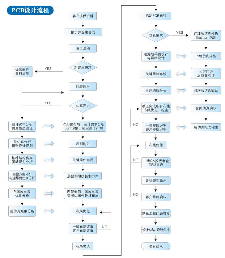 PCB設計