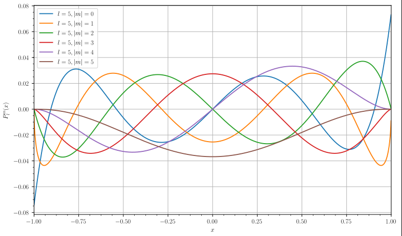 圖1 l=5時連帶勒讓德多項式的圖像