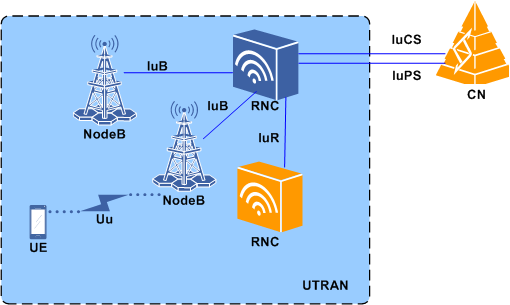 圖2 UTRAN的網路架構圖