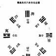 先天方圓圖 先天方圓圖