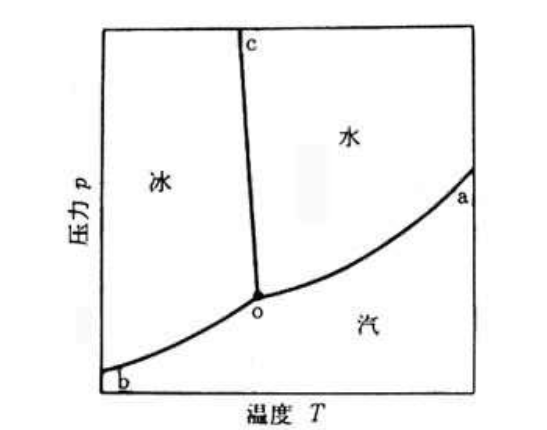 相平衡圖 相平衡圖