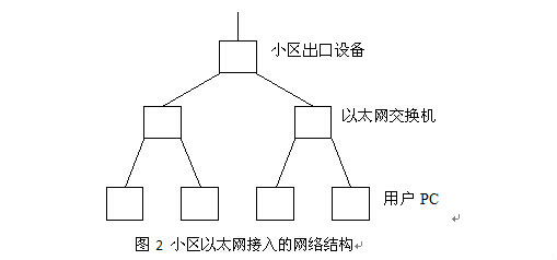 圖2 小區乙太網接入的網路結構