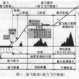 起飛距離 起飛距離