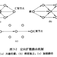 查詢路由 查詢路由