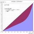 基尼係數(基尼指數)