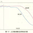 人口轉變理論 人口轉變理論