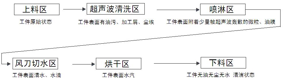 超聲清洗流程