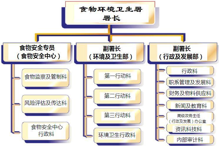 香港食物環境衛生署